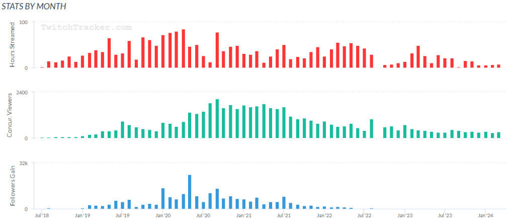 Estadísticas del canal de TaehaTypes, uno de los streamers más famosos del hobby.