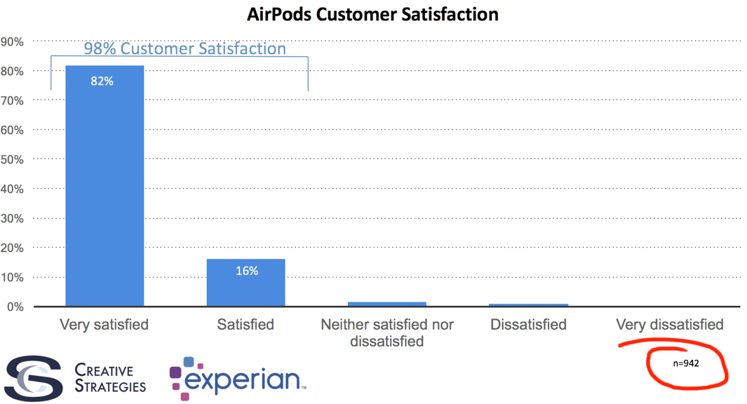 Cuando el 98% de consumidores satisfechos con los AirPods son solo 923